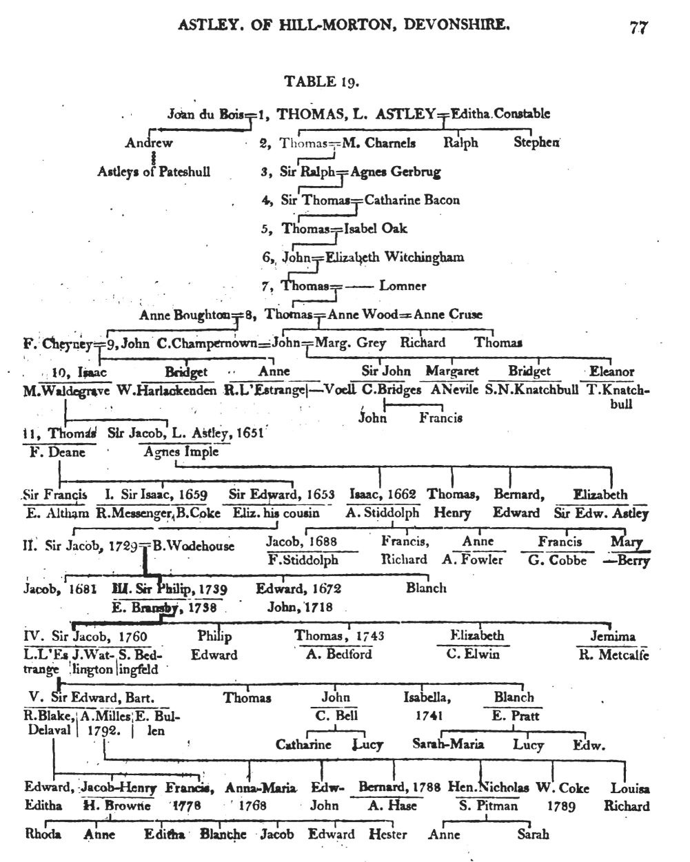 Genealogy of the Astley Family